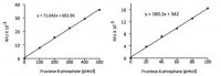 Fructose-6-Phosphate Assay Kit MAK020-1KT