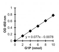 Glucose-1-Phosphate (G1P) Colorimetric Assay Kit MAK098-1KT