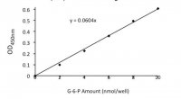 Glucose-6-Phosphate Assay Kit MAK014-1KT