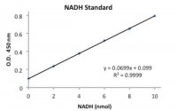 Glutamate Dehydrogenase (GDH) Activity Assay Kit MAK099-1KT