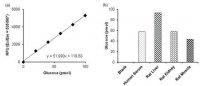High Sensitivity Glucose Assay Kit MAK181-1KT