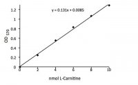 L-Carnitine Assay Kit MAK063-1KT