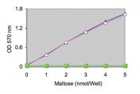 Maltose and Glucose Assay Kit MAK018-1KT