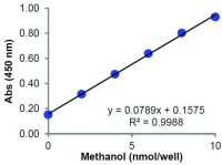 Methanol Assay Kit MAK353-1KT