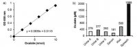 Oxalic Acid Colorimetric Assay Kit MAK179-1KT