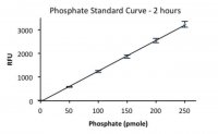 Phosphate Fluorometric Kit MAK031-1KT
