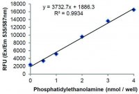 Phosphatidylethanolamine Assay Kit (Fluorometric) MAK361-1KT
