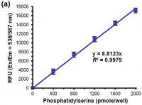 Phosphatidylserine Assay Kit (Fluorometric) MAK371-1KT