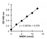 Phosphoglucomutase Colorimetric Assay Kit MAK105-1KT
