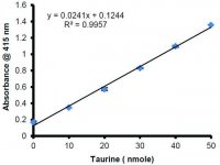 Taurine Assay Kit MAK355-1KT
