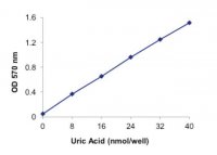Uric Acid Assay Kit MAK077-1KT