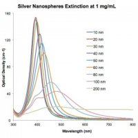 Silver nanospheres 807044-1ML