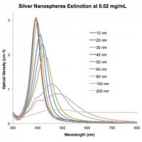 Silver, dispersion 730793-25ML