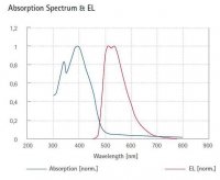 Green light-emitting spiro-copolymer 900441-250MG