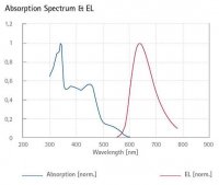 Red light-emitting spiro-copolymer 900444-250MG