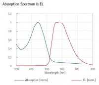 Super yellow light-emitting PPV copolymer 
