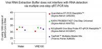 Viral RNA Extraction Buffer 