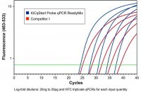 KiCqStart� Probe qPCR ReadyMix�, Low ROX� 
