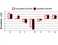 TransPlex� Whole Transcriptome Amplification Kit 
