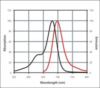 Anti-Goat IgG (H+L), CF� 680 antibody produced in rabbit 