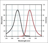 Anti-Goat IgG (H+L), highly cross-adsorbed, CF� 350 antibody produced in donkey 