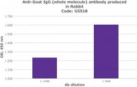 Anti-Goat IgG (whole molecule) antibody produced in rabbit G5518-2ML