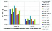 Anti-Human Ig Light Chains-Biotin antibody, Rabbit monoclonal SAB5600276-50UG