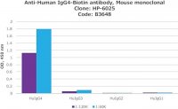 Anti-Human IgG4Biotin antibody, Mouse monoclonal 