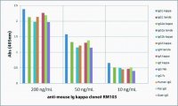 Anti-Mouse Ig Kappa Light Chain-Biotin antibody, Rabbit monoclonal SAB5600159-50UG