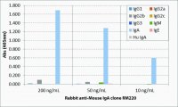 Anti-Mouse IgA-Biotin antibody, Rabbit monoclonal SAB5600166-50UG