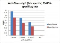 Anti-Mouse IgG (Fab specific) antibody produced in goat M4155-1ML