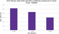 Anti-Mouse IgG (Fab specific) antibody produced in goat M6898-1ML