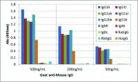 Anti-Mouse IgG-Biotin antibody, Goat monoclonal SAB5600286-50UG