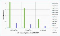 Anti-Mouse IgG2a kappa-Biotin antibody, Rabbit monoclonal SAB5600162-50UG