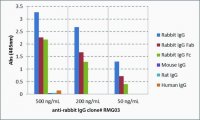 Anti-Rabbit IgG antibody, Goat monoclonal SAB5600127-100UG