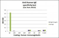 Monoclonal Anti-Human IgE antibody produced in mouse 