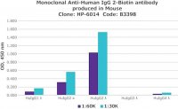 Monoclonal Anti-Human IgG2Biotin antibody produced in mouse 