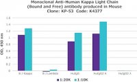 Monoclonal Anti-Human Kappa Light Chain (Bound and Free) antibody produced in mouse 