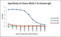 Mouse Anti-Human IgA, Secretory Antibody, Clone 4G10.1 MAC132