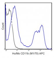 Anti-CD11b Antibody (human/mouse), APC, clone M1/70 MABF520