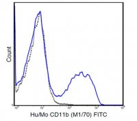 Anti-CD11b, (human/mouse), FITC, clone M1/70 Antibody 