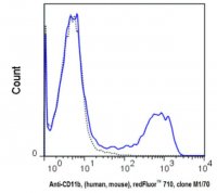 Anti-CD11b, (human/mouse), redFluor� 710, clone M1/70 Antibody 