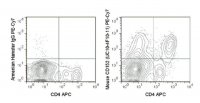 Anti-CD152 (CTLA-4) (mouse), PE-Cy7, clone UC10-4F10-11 Antibody 