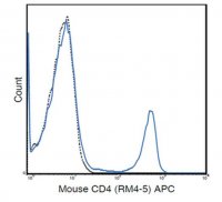 Anti-CD4 (Mouse), APC, clone RM4-5 Antibody 
