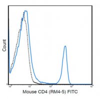 Anti-CD4 (Mouse), FITC, clone RM4-5 Antibody 