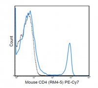 Anti-CD4 (Mouse), PE-Cy7, clone RM4-5 Antibody 