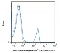 Anti-CD4 (mouse), redFluor� 710, clone GK1.5 