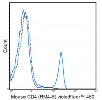 Anti-CD4 Antibody (mouse), violetFluor� 450, clone RM4-5 MABF575