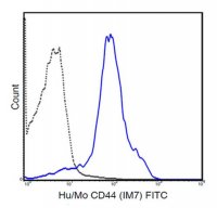 Anti-CD44, (human/mouse), FITC, clone IM7 Antibody 