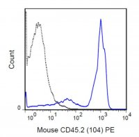 Anti-CD45.2 Antibody (mouse), PE, clone 104 MABF598